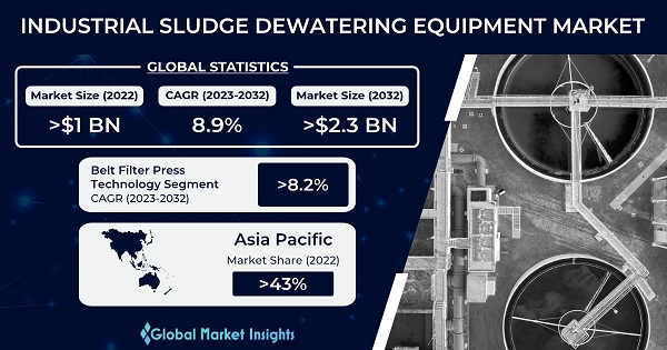 Industrial Sludge Dewatering Equipment Market 