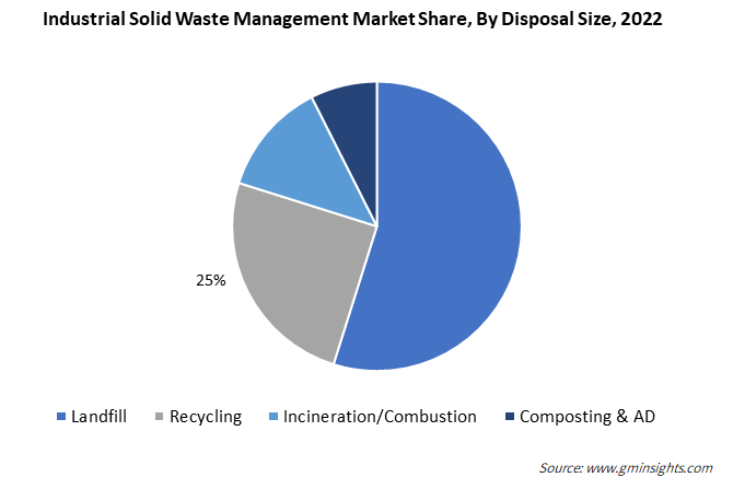 Industrial Solid Waste Management Market Share, By Disposal Size