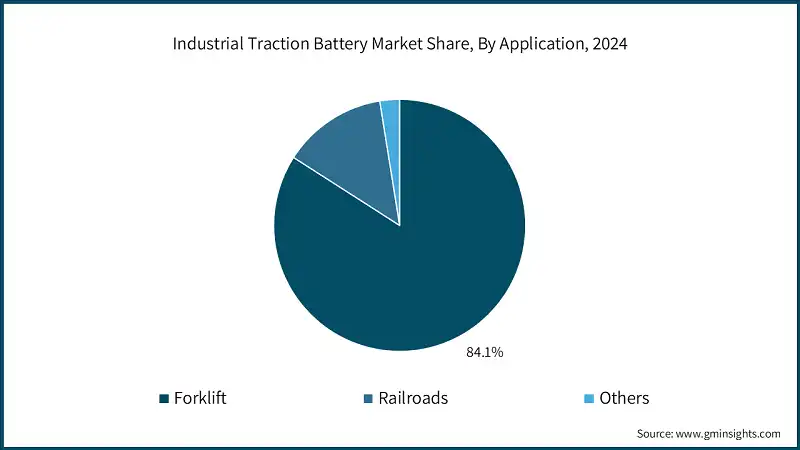 Industrial Traction Battery Market Share, By Application, 2024 Industrial Traction Battery Market Share, By Application, 2024