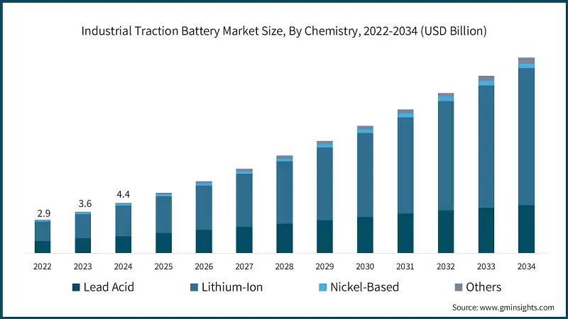 Industrial Traction Battery Market Size, By Chemistry, 2022-2034 (USD Billion) Industrial Traction Battery Market Size, By Chemistry, 2022-2034 (USD Billion)