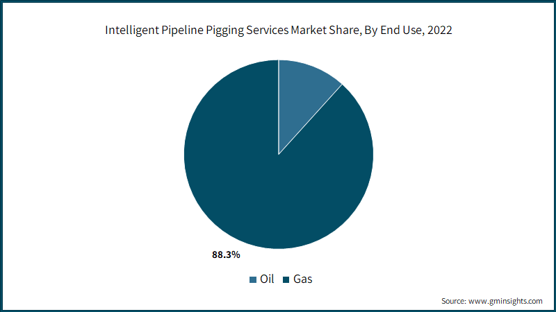 Intelligent Pipeline Pigging Services Market Share, By End Use,