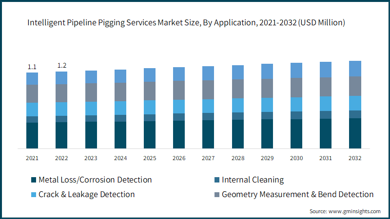 Intelligent Pipeline Pigging Services Market Size, By Application,