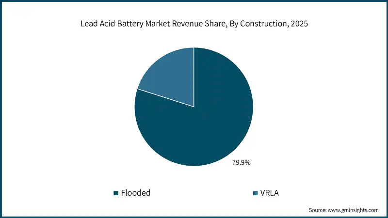 Lead Acid Battery Market Revenue Share, By Construction, 2025