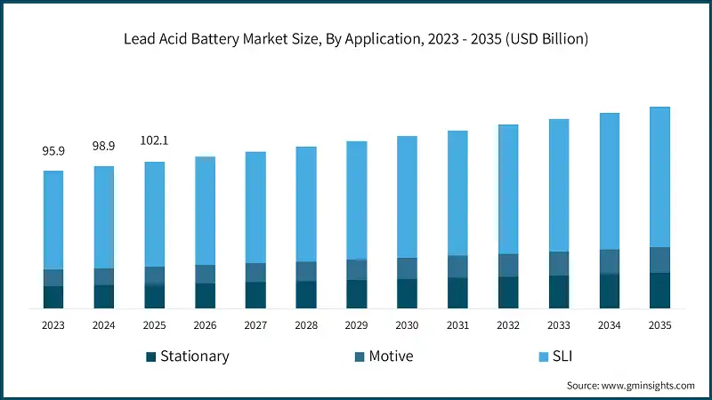 Lead Acid Battery Market Size, By Application, 2023 - 2035 (USD Billion) Lead Acid Battery Market Size, By Application, 2023 - 2035 (USD Billion)