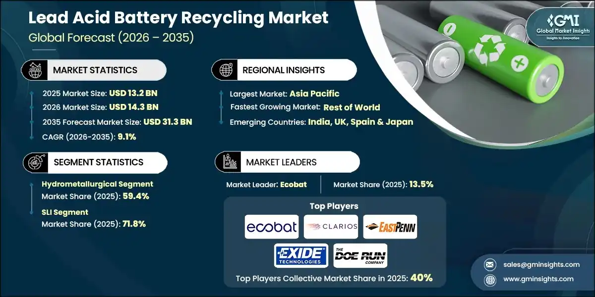 Lead Acid Battery Recycling Market