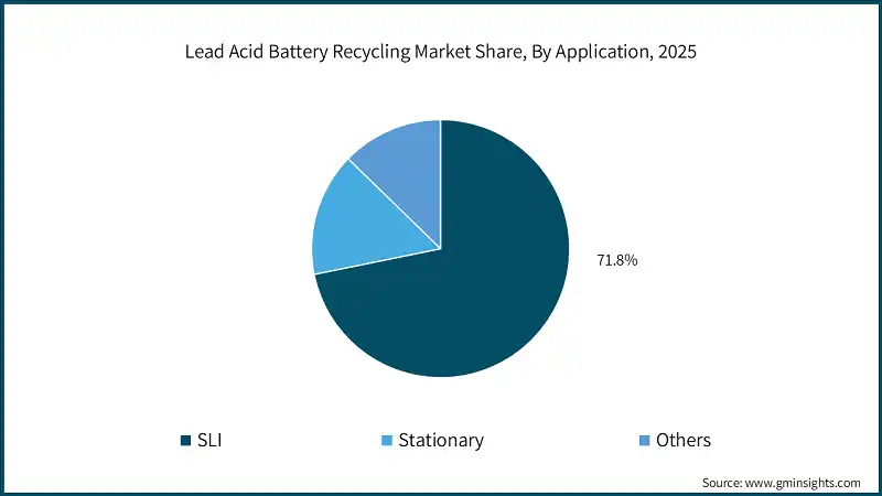 Lead Acid Battery Recycling Market Share, By Application, 2025