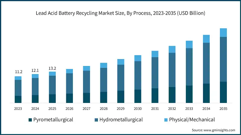 Lead Acid Battery Recycling Market Size, By Process, 2023-2035 (USD Billion)