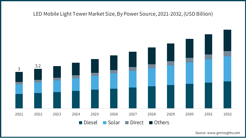 LED Mobile Light Tower Market Size, By Power Source,