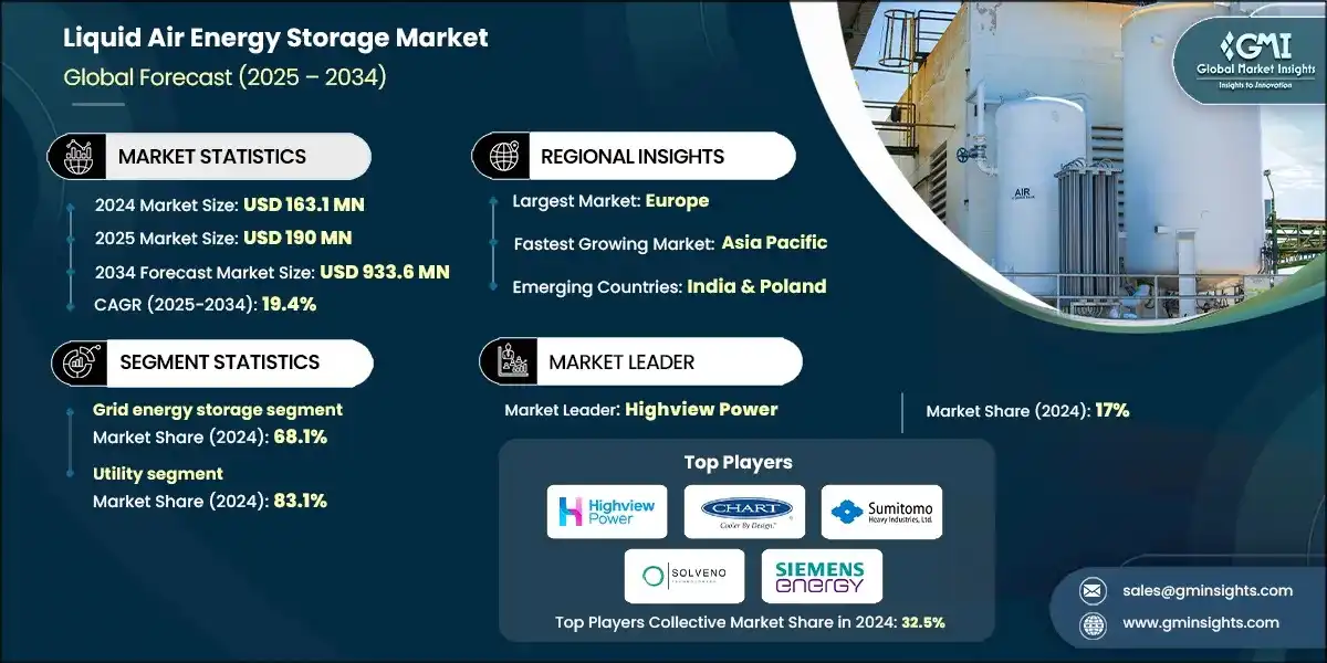 Liquid Air Energy Storage Market
