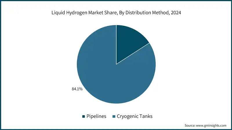 Liquid Hydrogen Market Share, By Distribution Method, 2024