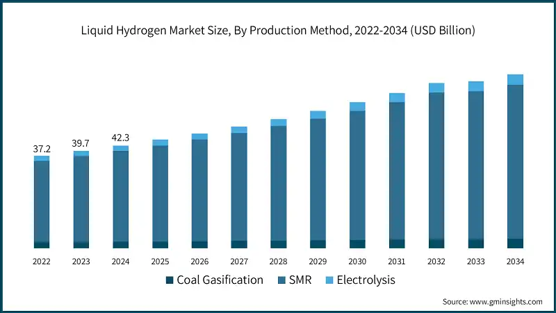 Liquid Hydrogen Market Size, By Production Method, 2022-2034 (USD Billion)