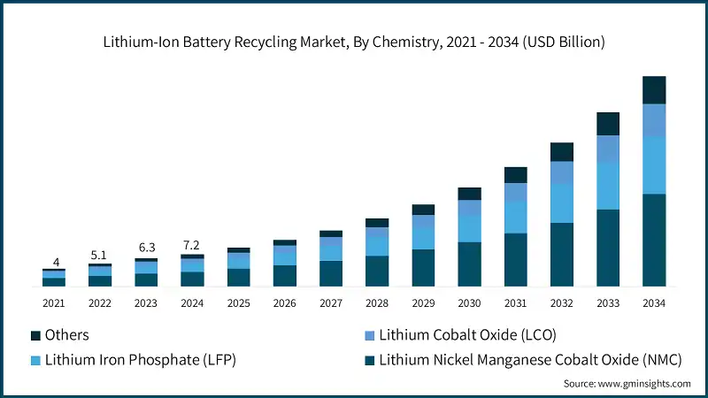 Lithium-Ion Battery Recycling Market, By Chemistry, 2021 - 2034 (USD Billion)