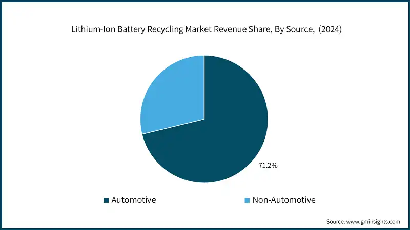Lithium-Ion Battery Recycling Market Revenue Share, By Source,  (2024)