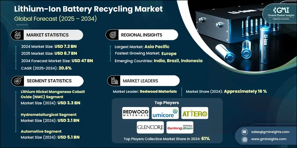 Lithium-Ion Battery Recycling Market