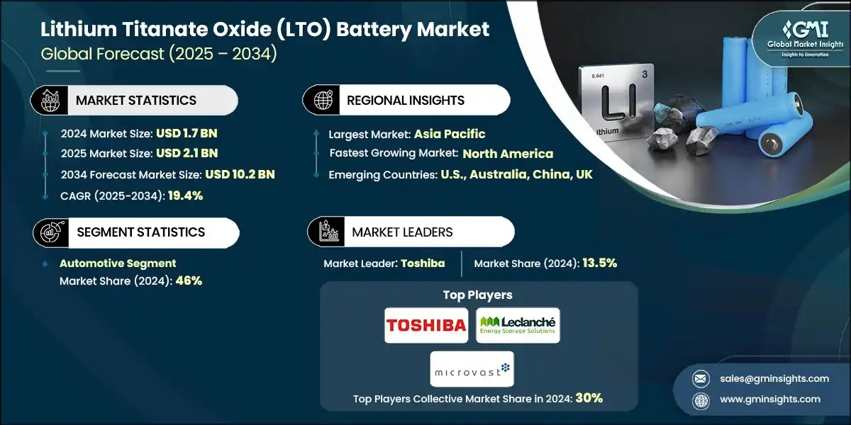 Lithium Titanate Oxide (LTO) Battery Market