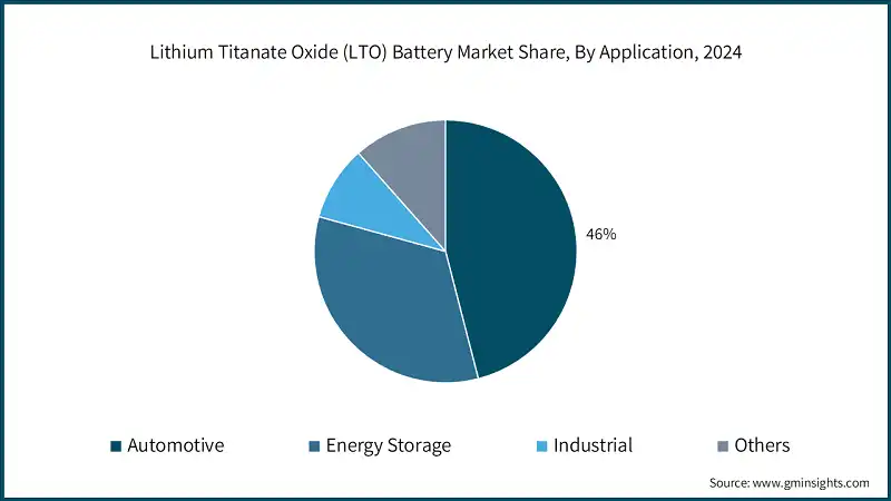 Marktanteil von Lithiumtitanatoxid (LTO) Batterien, nach Anwendung, 2024