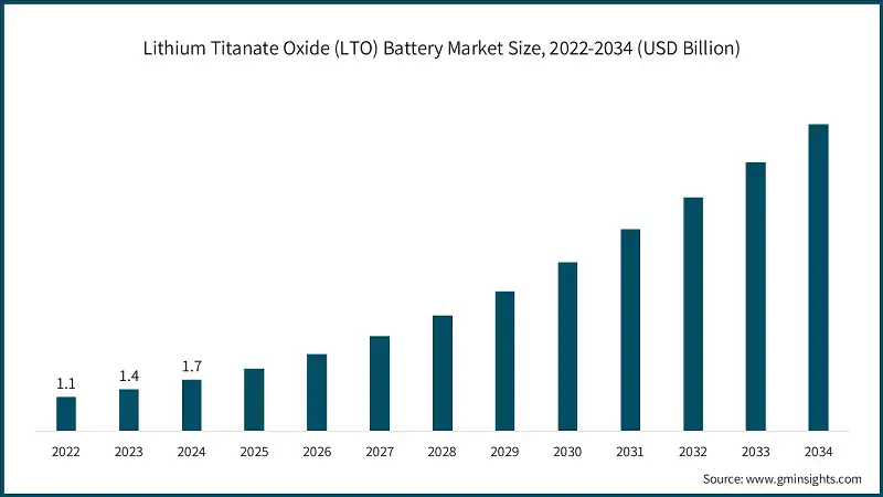 Marktgröße für Lithiumtitanatoxid (LTO)-Batterien, 2022-2034 (Mrd. USD)