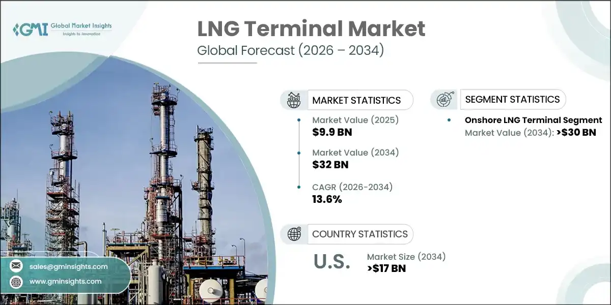 LNG Terminal Market