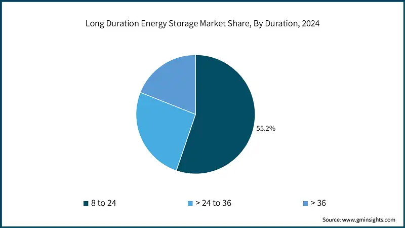 2024年按时长划分的长时储能市场份额