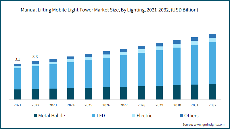  Manual Lifting Mobile Light Tower Market Size, By Lighting, 2021-2032, (USD Billion)