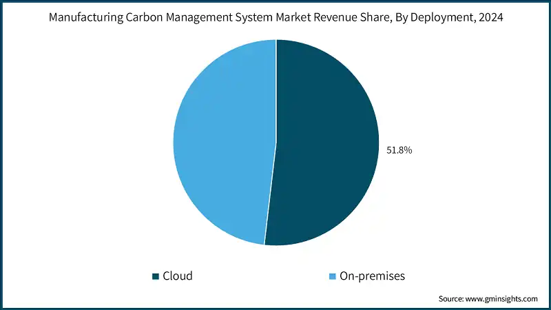 Manufacturing Carbon Management System Market Revenue Share, By Deployment, 2024
