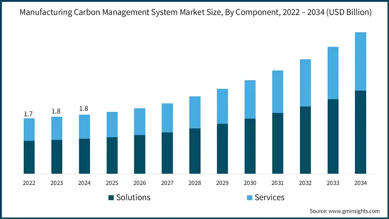 Manufacturing Carbon Management System Market Size, By Component, 2022 – 2034 (USD Billion) 