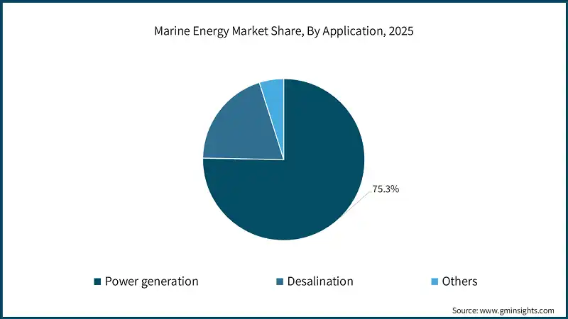 Marine Energy Market Share, By Application, 2025
