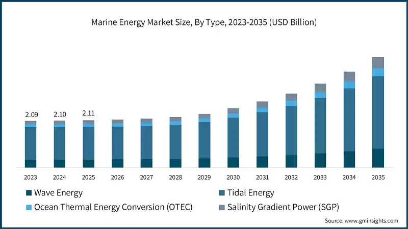 Marine Energy Market Size, By Type, 2023-2035 (USD Billion)