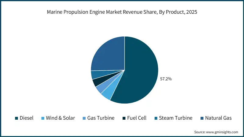 Marine Propulsion Engine Market Revenue Share, By Product, 2025