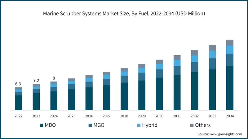 Marine Scrubber Systems Market Size, By Fuel, 2022-2034 (USD Million) 