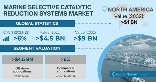 Marine Selective Catalytic Reduction Systems Market