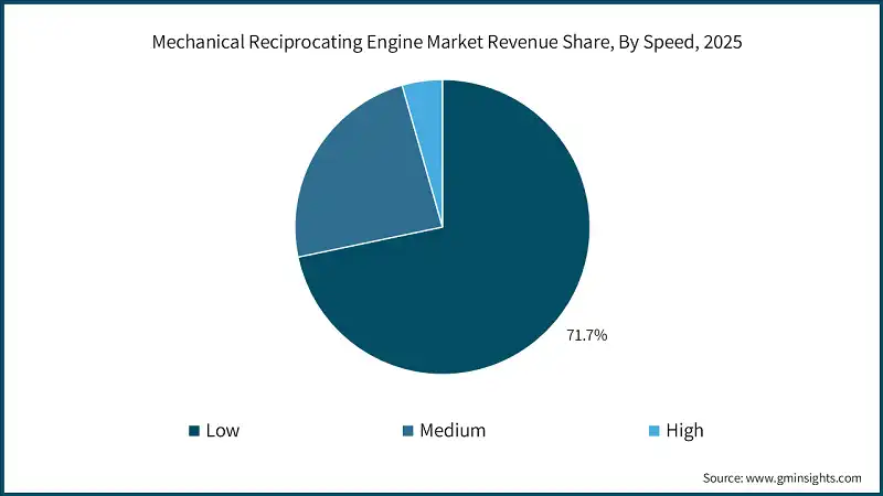 Mechanical Reciprocating Engine Market Revenue Share, By Speed, 2025