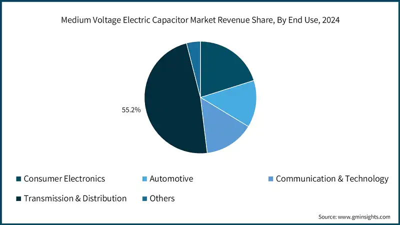 Medium Voltage Electric Capacitor Market Revenue Share, By End Use, 2024
