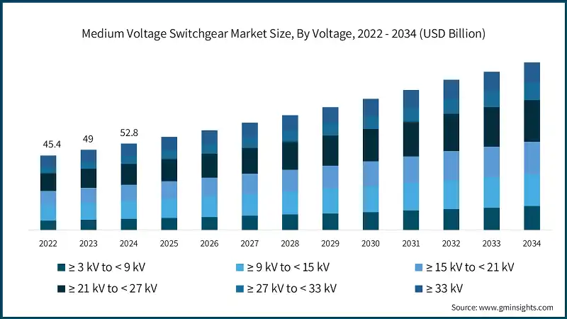 Medium Voltage Switchgear Market Size, By Voltage, 2022 - 2034 (USD Billion)