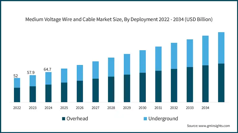 Medium Voltage Wire and Cable Market Size, By Deployment 2022 - 2034 (USD Billion)