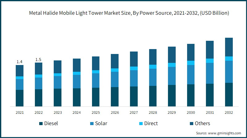 Metal Halide Mobile Light Tower Market Size, By Power Source, 2021-2032, (USD Billion)