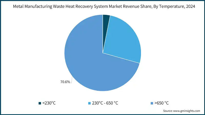 Metal Manufacturing Waste Heat Recovery System Market Revenue Share, By Temperature, 2024 