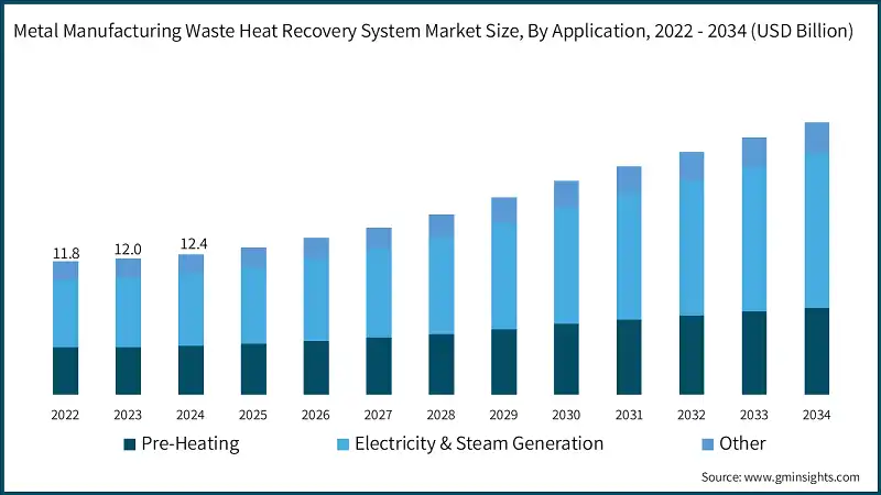 Metal Manufacturing Waste Heat Recovery System Market Size, By Application, 2022 - 2034 (USD Billion)