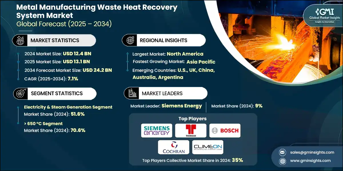 Metal Manufacturing Waste Heat Recovery System Market