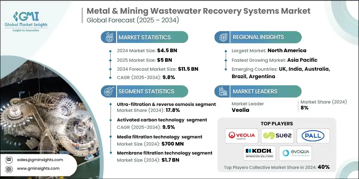 Metal & Mining Wastewater Recovery Systems Market