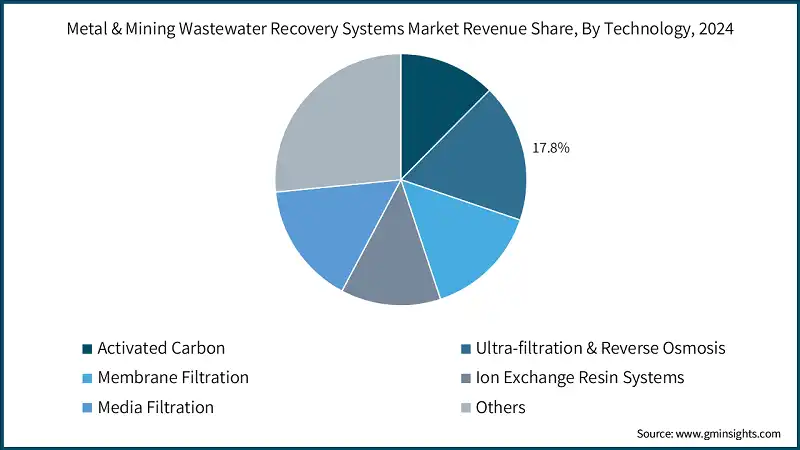 Metal & Mining Wastewater Recovery Systems Market Revenue Share, By Technology, 2024