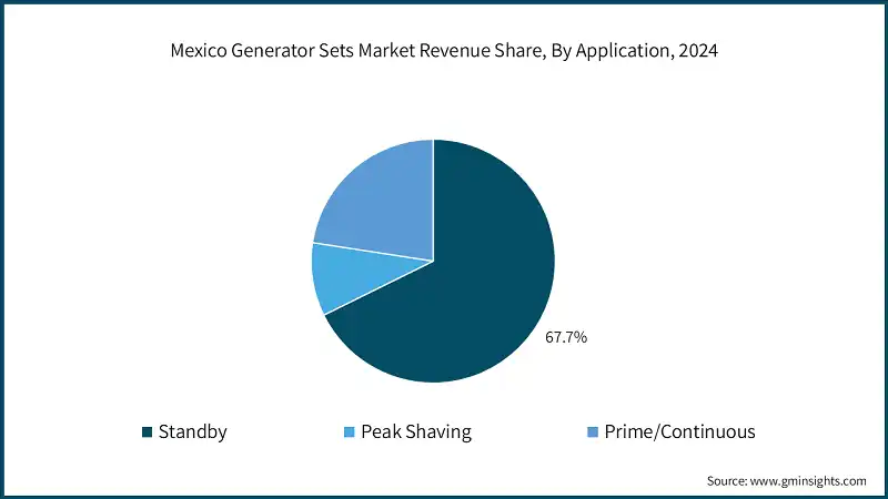 Mexico Generator Sets Market Revenue Share, By Application, 2024