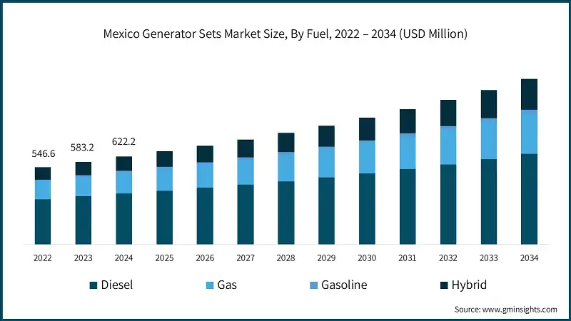 Mexico Generator Sets Market Size, By Fuel, 2022 – 2034 (USD Million)