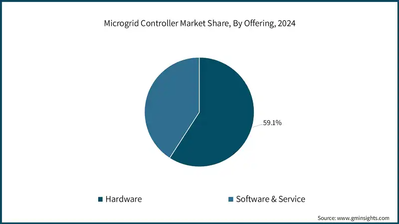 Quota di mercato dei controller di microgrid, Per offerta, 2024