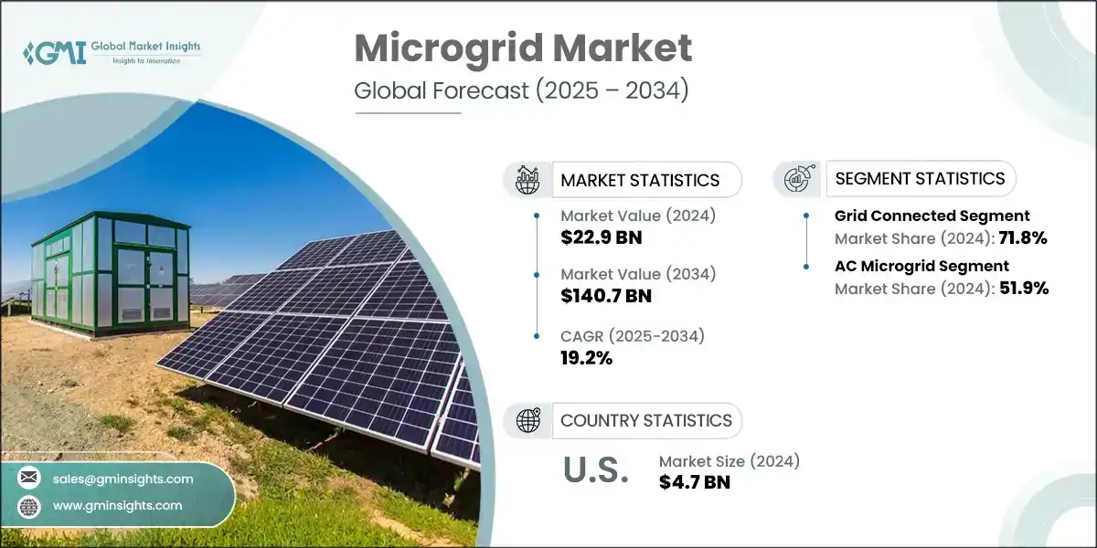 Microgrid Market