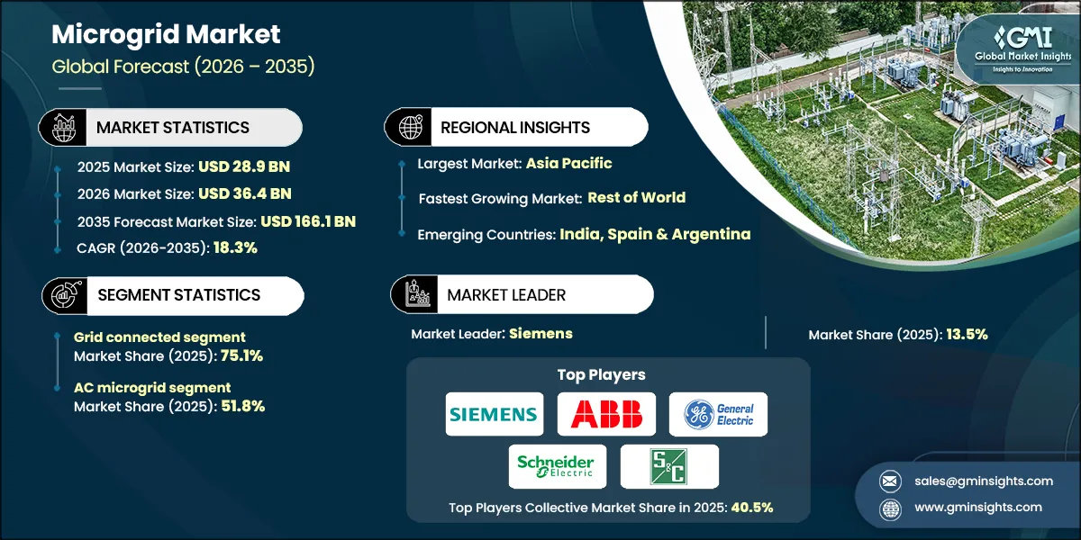 Microgrid Market