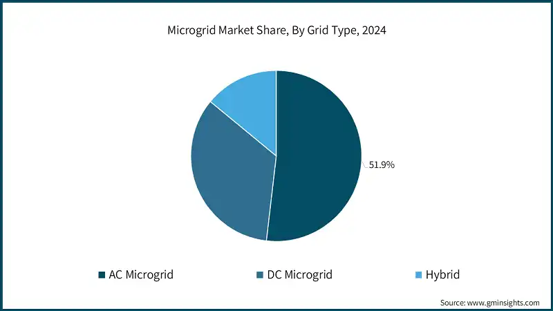 Microgrid Market Share, By Grid Type, 2024