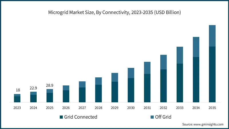 Microgrid Market Size, By Connectivity, 2023-2035 (USD Billion)