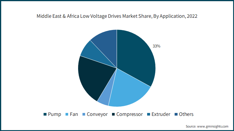 Middle East & Africa Low Voltage Drives Market Share, By Application, 2022