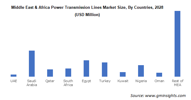 Middle East & Africa Power Transmission Lines Market Size By Countries